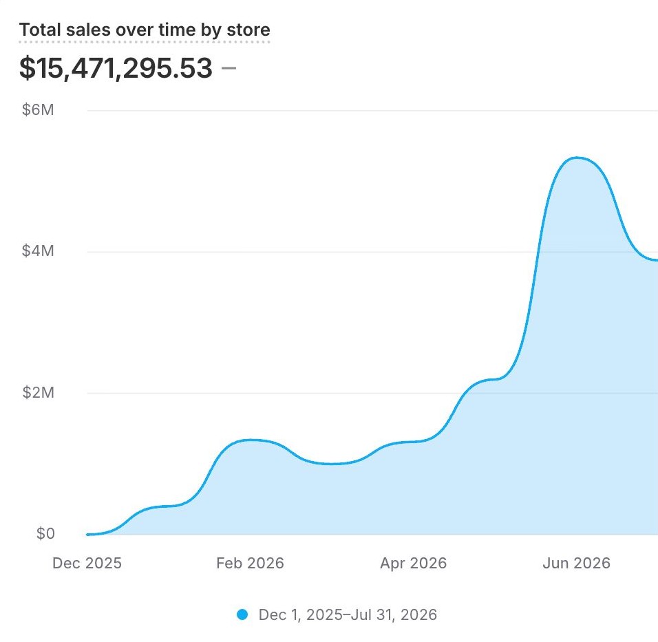 Resultados Shopify