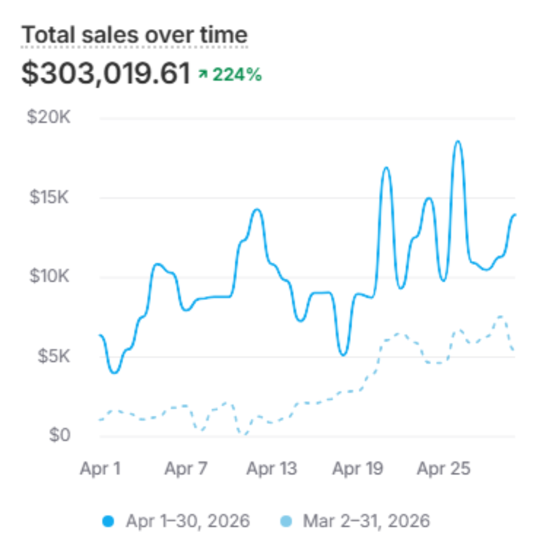 Sales growth chart for a cosmetics brand