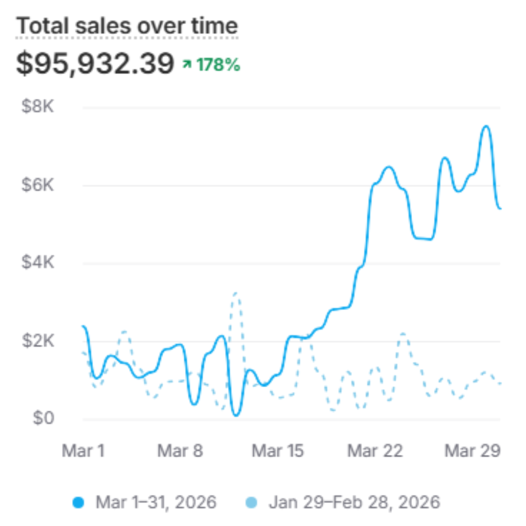 Sales growth chart for a gadgets brand