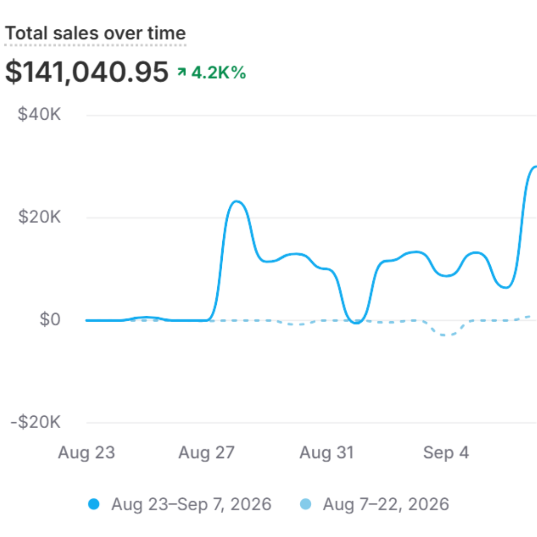 Sales growth chart for a supplements brand