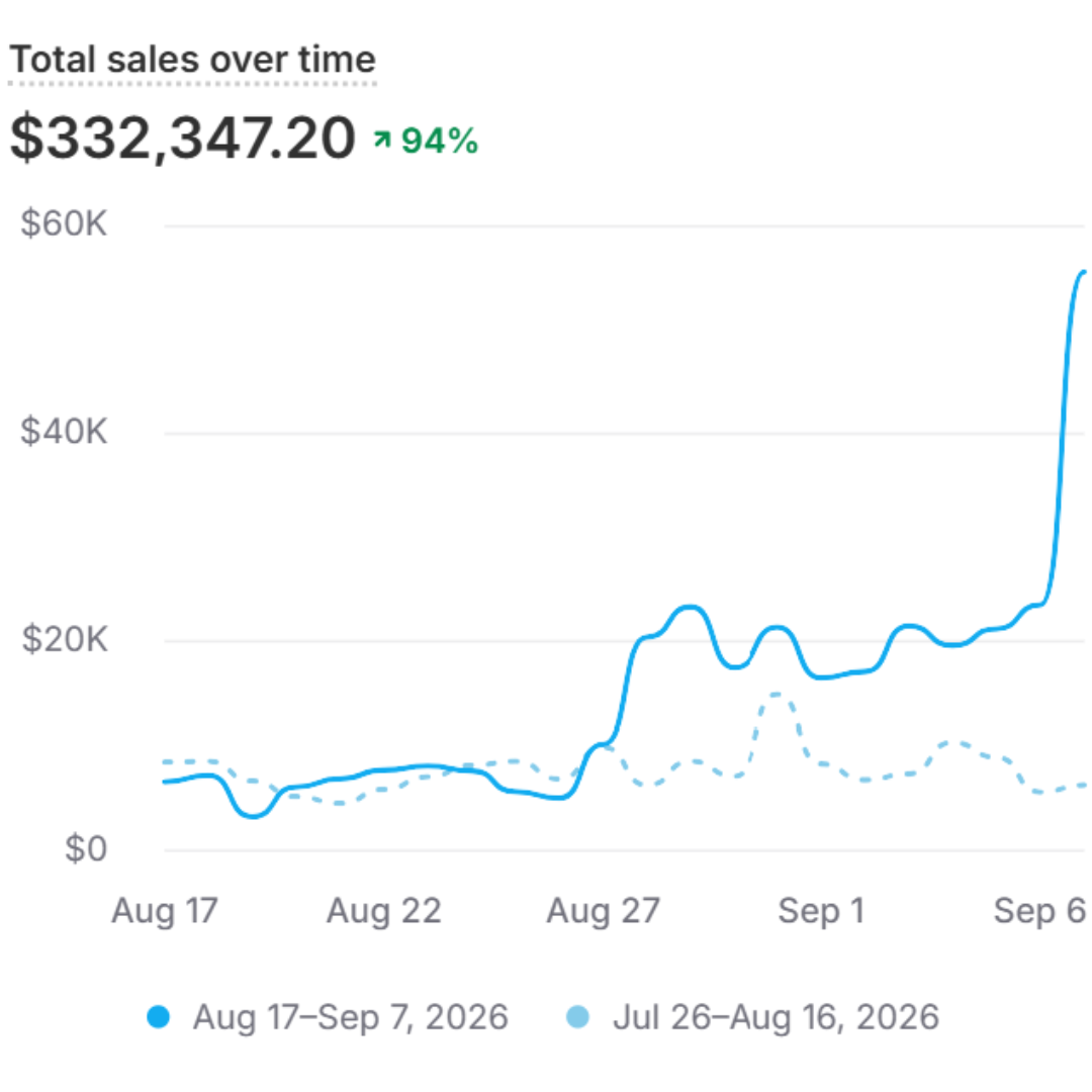 Sales growth chart for a fashion brand