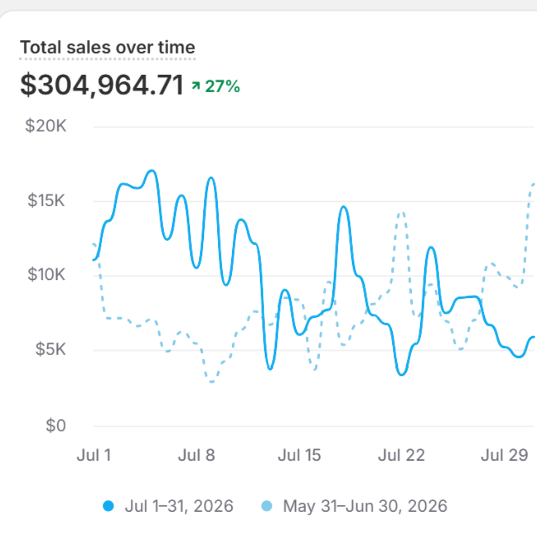 Sales growth chart for a nutrition brand