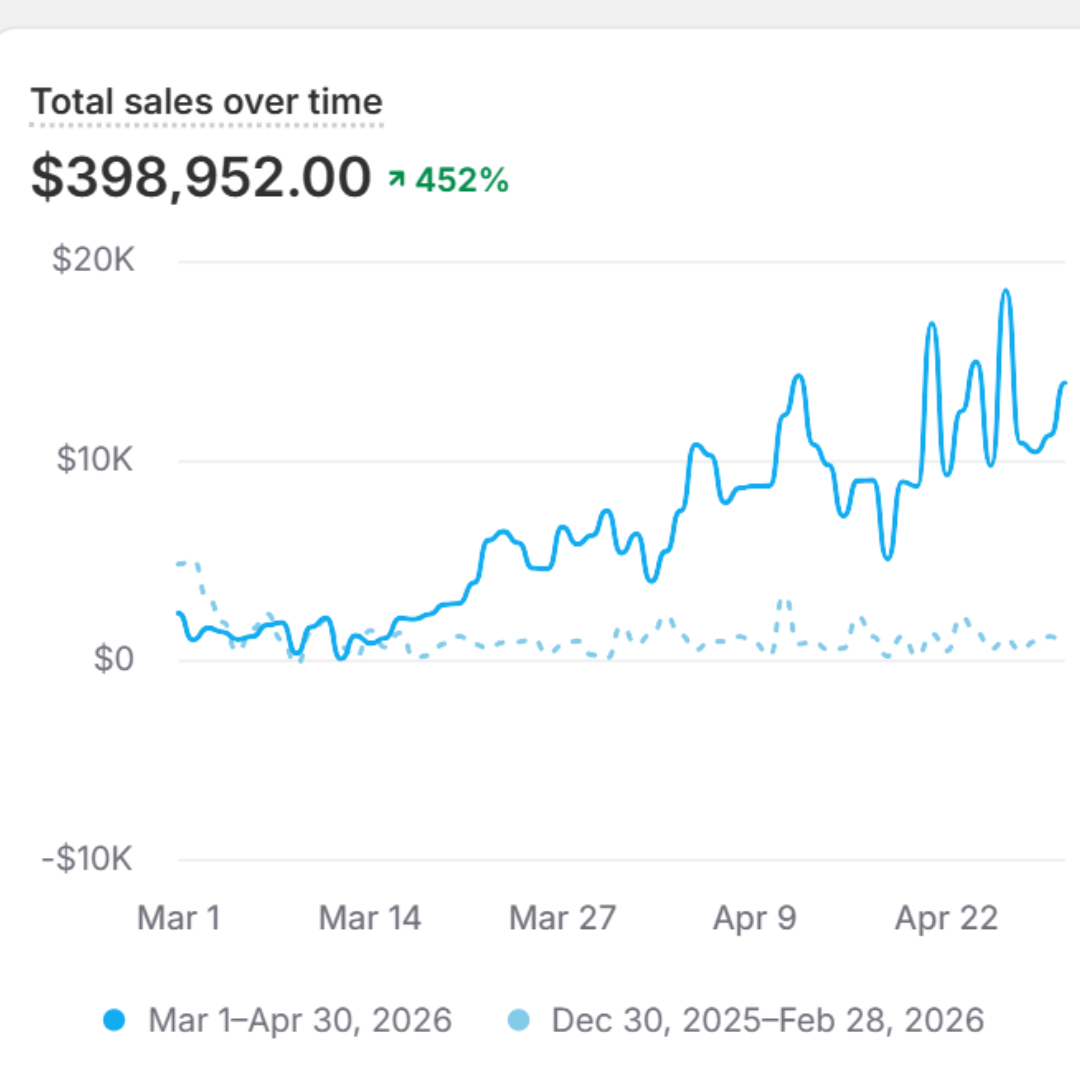 Sales growth chart for a sports equipment brand