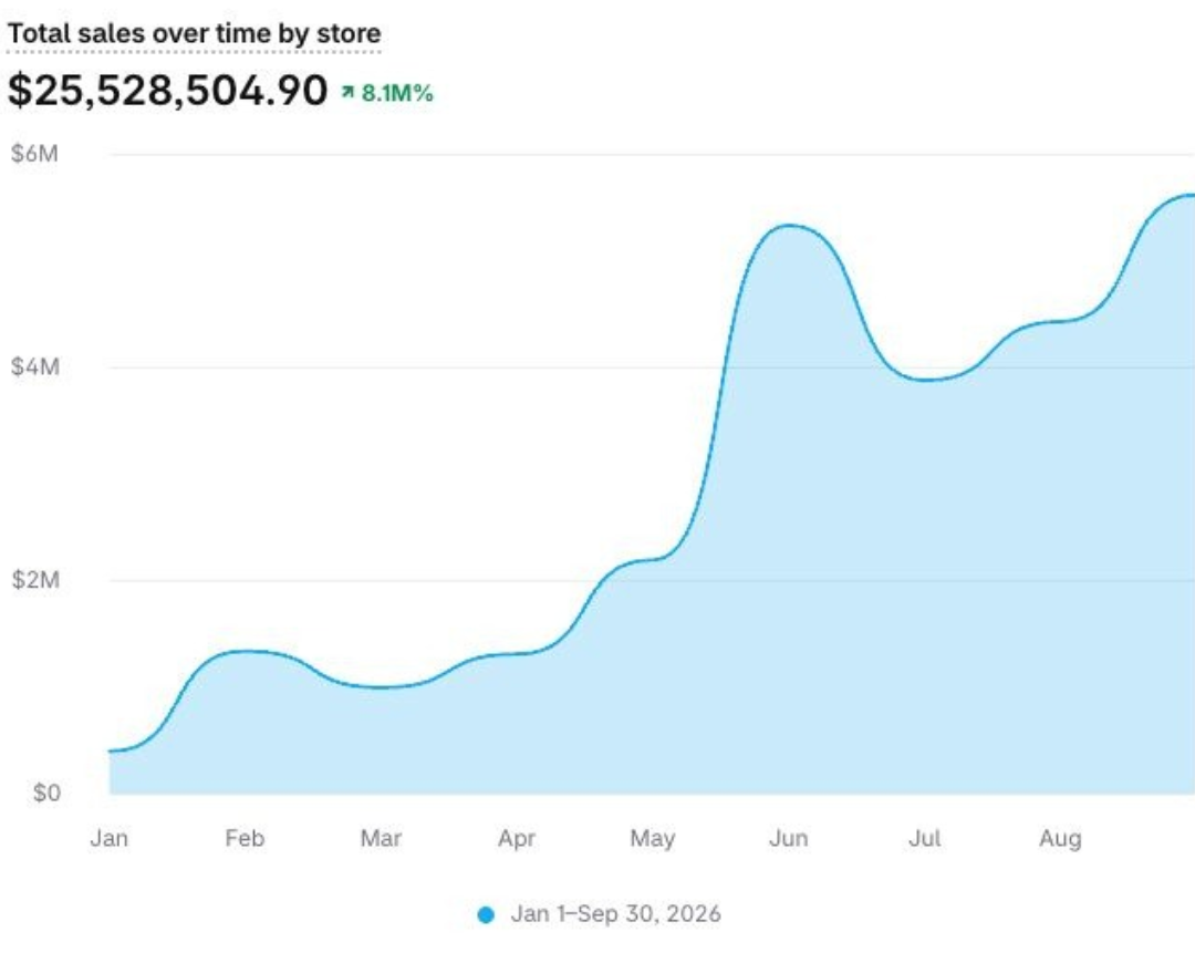 Real client result on Shopify